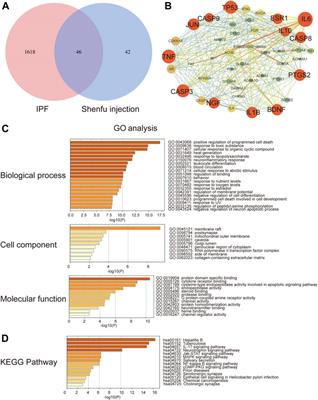 Feasibility and Mechanism Analysis of Shenfu Injection in the Treatment of Idiopathic Pulmonary Fibrosis